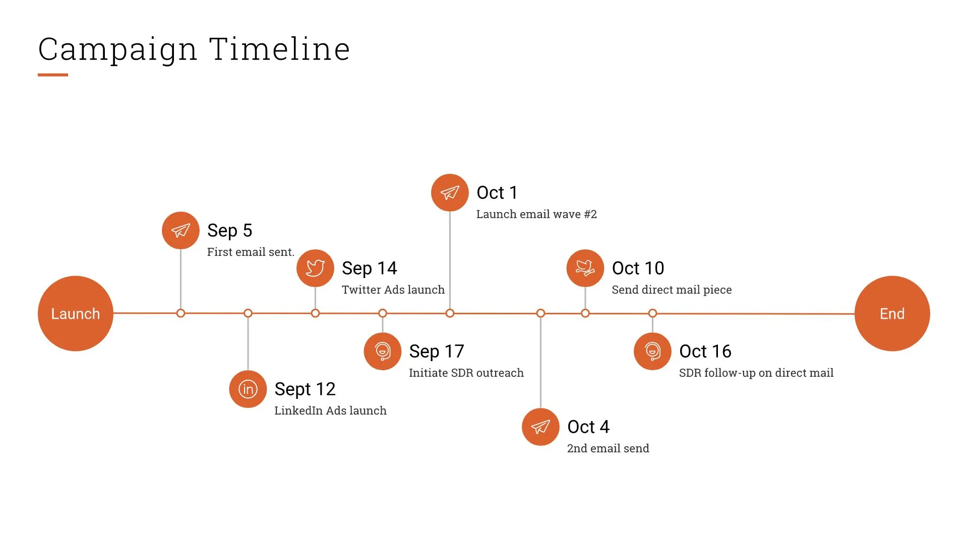 CAMPAIGN TIMELINE